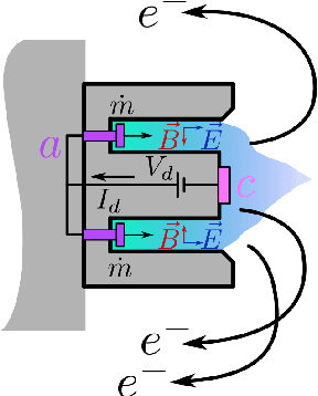 Figure 1 for Hall Effect Thruster Forecasting using a Topological Approach for Data Assimilation