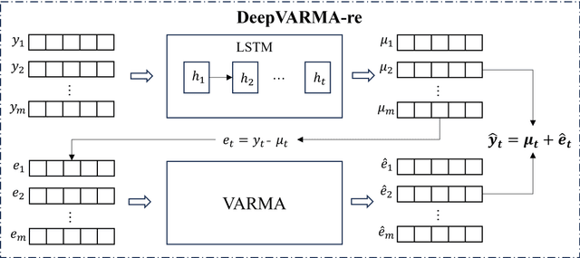 Figure 3 for DeepVARMA: A Hybrid Deep Learning and VARMA Model for Chemical Industry Index Forecasting