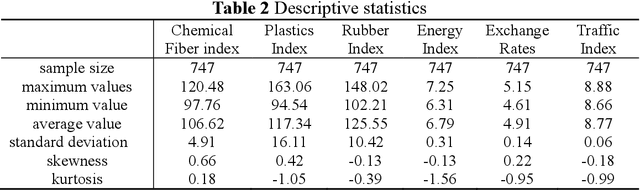 Figure 4 for DeepVARMA: A Hybrid Deep Learning and VARMA Model for Chemical Industry Index Forecasting
