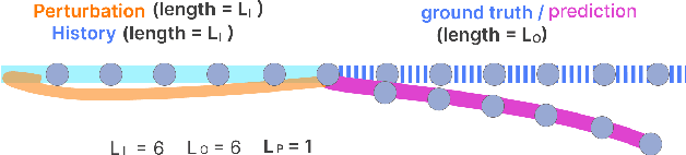 Figure 3 for Building Real-time Awareness of Out-of-distribution in Trajectory Prediction for Autonomous Vehicles