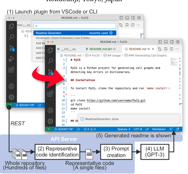 Figure 1 for LARCH: Large Language Model-based Automatic Readme Creation with Heuristics