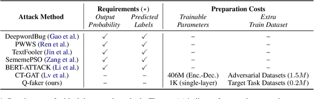 Figure 1 for Q-FAKER: Query-free Hard Black-box Attack via Controlled Generation