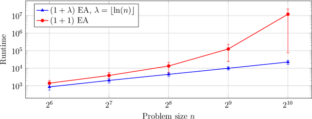 Figure 4 for Already Moderate Population Sizes Provably Yield Strong Robustness to Noise