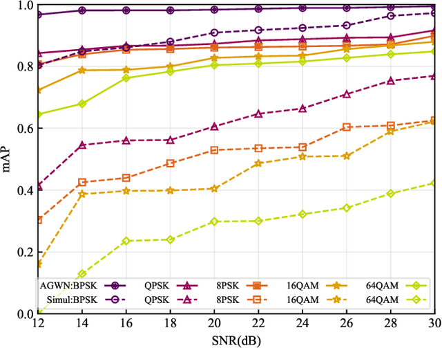 Figure 2 for Joint Signal Detection and Automatic Modulation Classification via Deep Learning