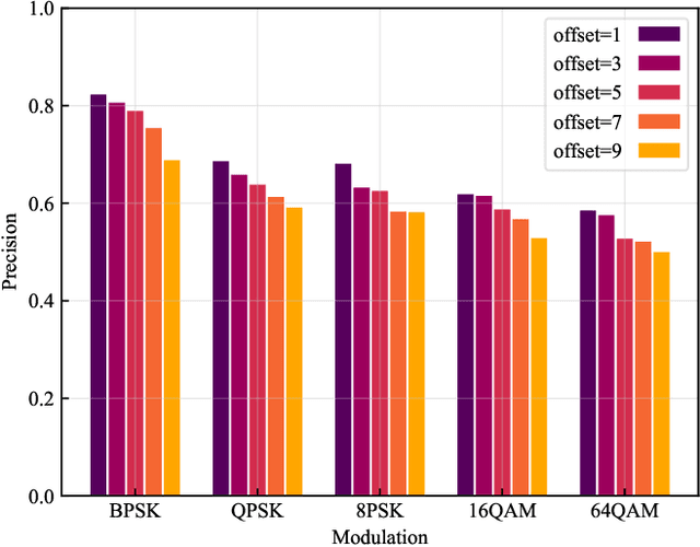 Figure 3 for Joint Signal Detection and Automatic Modulation Classification via Deep Learning