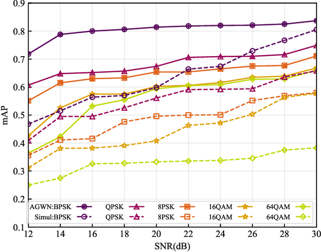 Figure 4 for Joint Signal Detection and Automatic Modulation Classification via Deep Learning