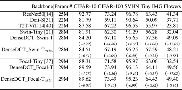 Figure 4 for Explicitly Increasing Input Information Density for Vision Transformers on Small Datasets