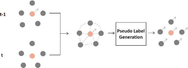 Figure 1 for SSFlowNet: Semi-supervised Scene Flow Estimation On Point Clouds With Pseudo Label