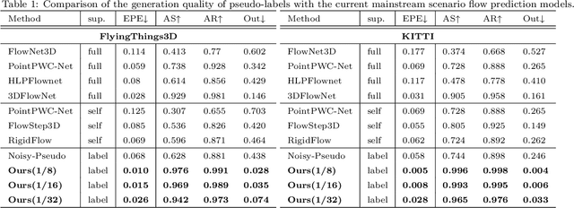 Figure 2 for SSFlowNet: Semi-supervised Scene Flow Estimation On Point Clouds With Pseudo Label