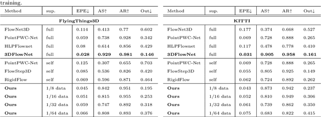 Figure 4 for SSFlowNet: Semi-supervised Scene Flow Estimation On Point Clouds With Pseudo Label