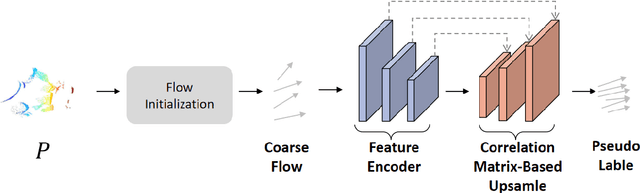 Figure 3 for SSFlowNet: Semi-supervised Scene Flow Estimation On Point Clouds With Pseudo Label