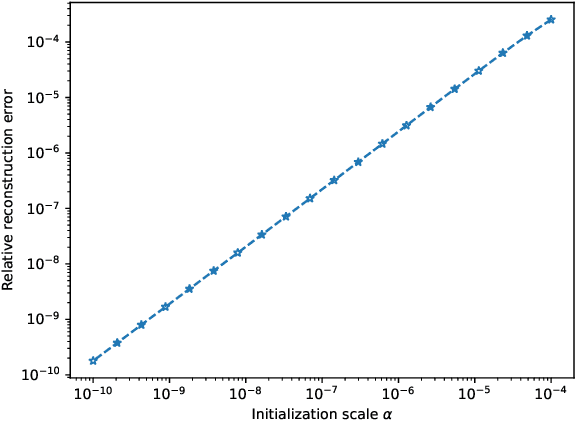 Figure 3 for The Power of Preconditioning in Overparameterized Low-Rank Matrix Sensing