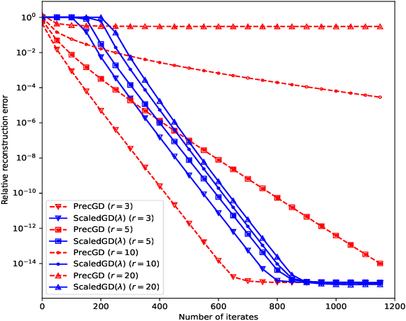 Figure 4 for The Power of Preconditioning in Overparameterized Low-Rank Matrix Sensing