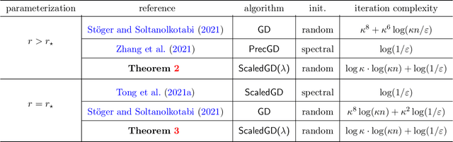 Figure 1 for The Power of Preconditioning in Overparameterized Low-Rank Matrix Sensing