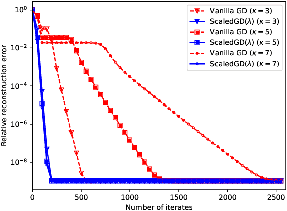 Figure 2 for The Power of Preconditioning in Overparameterized Low-Rank Matrix Sensing