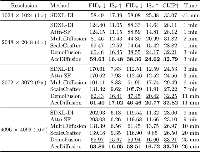 Figure 2 for AccDiffusion: An Accurate Method for Higher-Resolution Image Generation