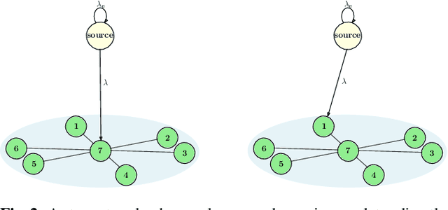 Figure 2 for Age of Gossip with the Push-Pull Protocol