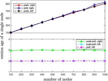 Figure 3 for Age of Gossip with the Push-Pull Protocol