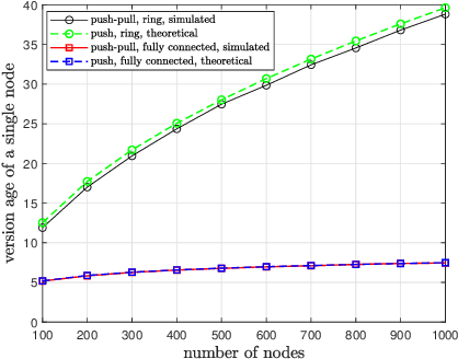 Figure 4 for Age of Gossip with the Push-Pull Protocol