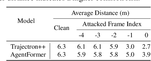 Figure 2 for A First Physical-World Trajectory Prediction Attack via LiDAR-induced Deceptions in Autonomous Driving