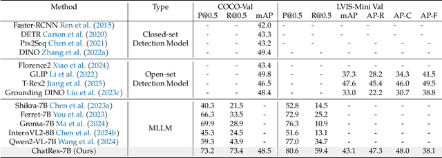 Figure 4 for ChatRex: Taming Multimodal LLM for Joint Perception and Understanding