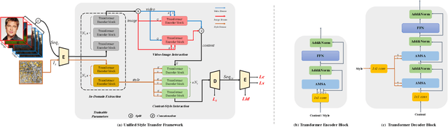 Figure 3 for Two Birds, One Stone: A Unified Framework for Joint Learning of Image and Video Style Transfers