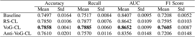 Figure 3 for Human not in the loop: objective sample difficulty measures for Curriculum Learning