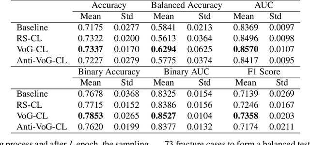 Figure 4 for Human not in the loop: objective sample difficulty measures for Curriculum Learning