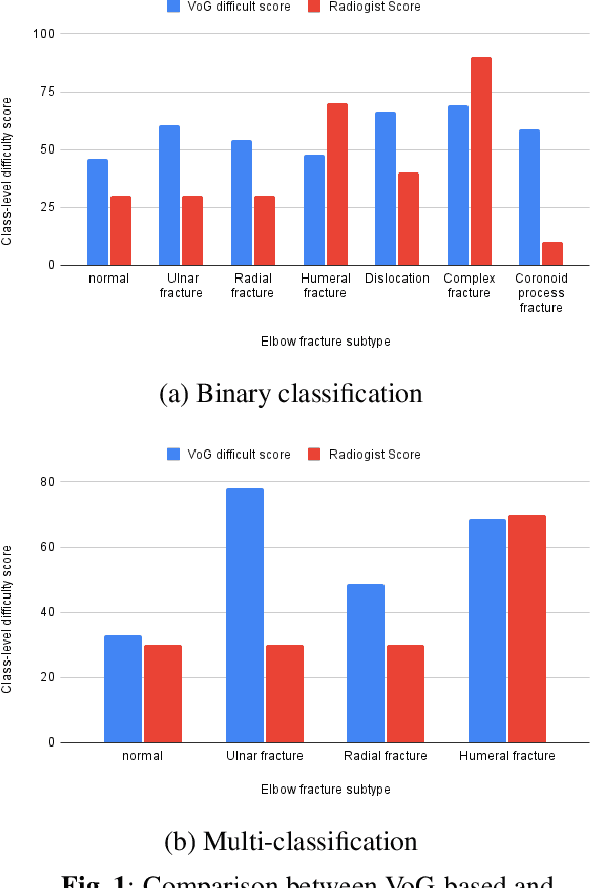 Figure 2 for Human not in the loop: objective sample difficulty measures for Curriculum Learning