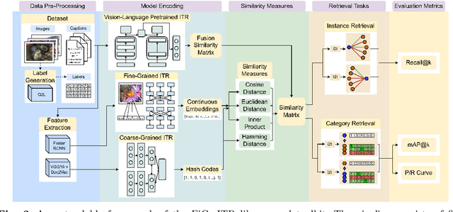 Figure 3 for FiCo-ITR: bridging fine-grained and coarse-grained image-text retrieval for comparative performance analysis