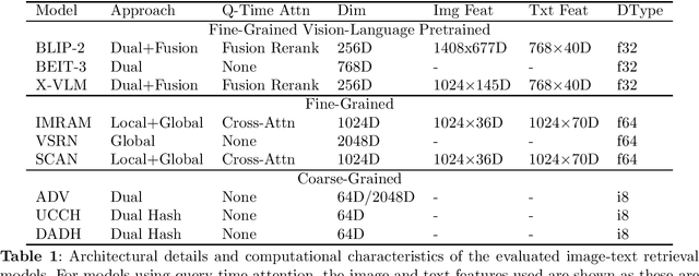 Figure 2 for FiCo-ITR: bridging fine-grained and coarse-grained image-text retrieval for comparative performance analysis