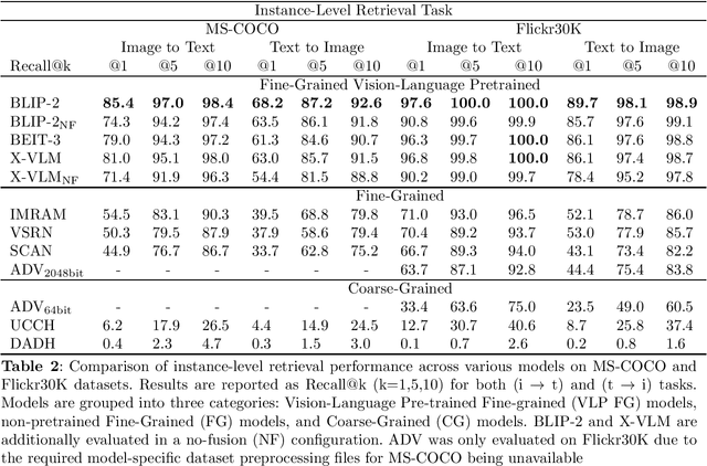 Figure 4 for FiCo-ITR: bridging fine-grained and coarse-grained image-text retrieval for comparative performance analysis