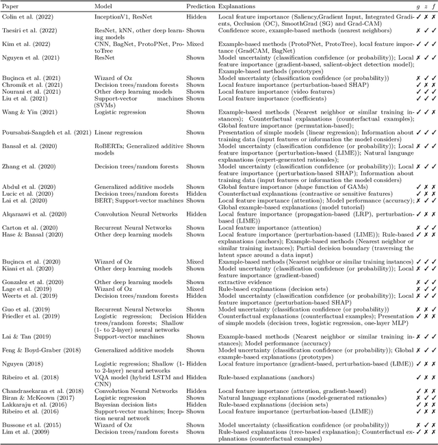 Figure 4 for Machine Explanations and Human Understanding