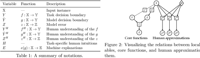 Figure 2 for Machine Explanations and Human Understanding