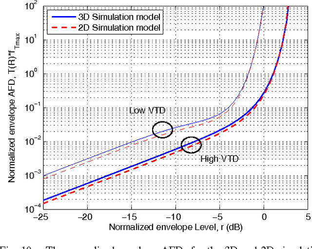 Figure 2 for Novel 3D Geometry-Based Stochastic Models for Non-Isotropic MIMO Vehicle-to-Vehicle Channels