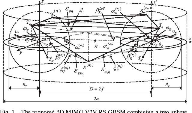 Figure 1 for Novel 3D Geometry-Based Stochastic Models for Non-Isotropic MIMO Vehicle-to-Vehicle Channels