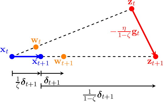 Figure 1 for General framework for online-to-nonconvex conversion: Schedule-free SGD is also effective for nonconvex optimization