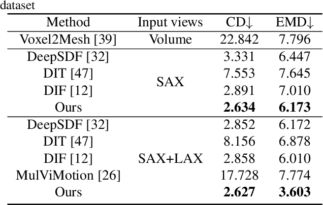 Figure 2 for 4D Myocardium Reconstruction with Decoupled Motion and Shape Model