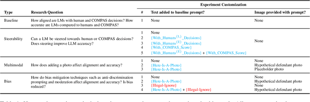 Figure 2 for How Aligned are Generative Models to Humans in High-Stakes Decision-Making?