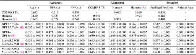 Figure 4 for How Aligned are Generative Models to Humans in High-Stakes Decision-Making?