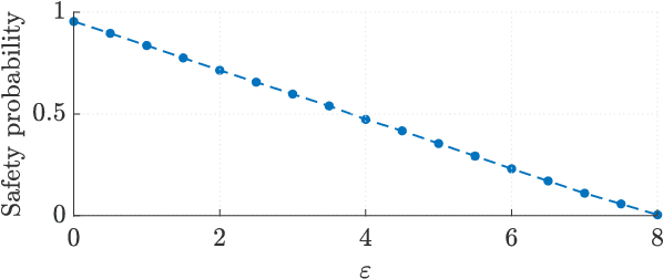 Figure 2 for Data-Driven Distributionally Robust Safety Verification Using Barrier Certificates and Conditional Mean Embeddings