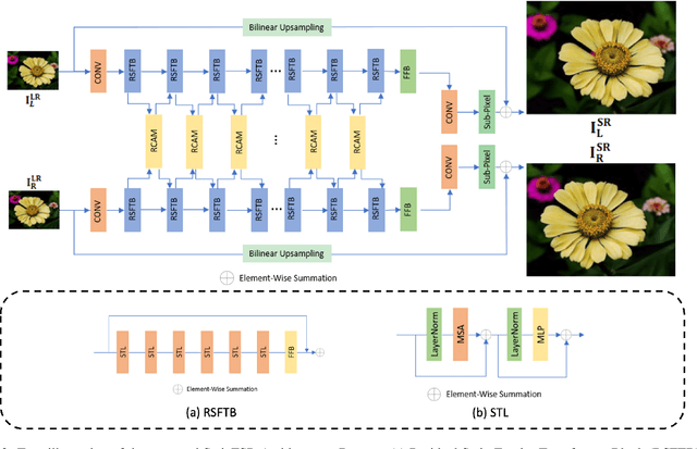 Figure 3 for SwinFSR: Stereo Image Super-Resolution using SwinIR and Frequency Domain Knowledge