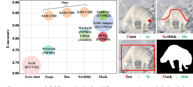 Figure 1 for SAM-COD: SAM-guided Unified Framework for Weakly-Supervised Camouflaged Object Detection