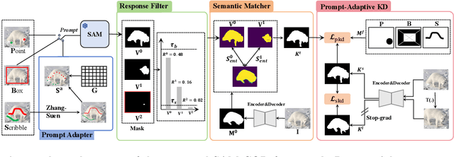 Figure 4 for SAM-COD: SAM-guided Unified Framework for Weakly-Supervised Camouflaged Object Detection