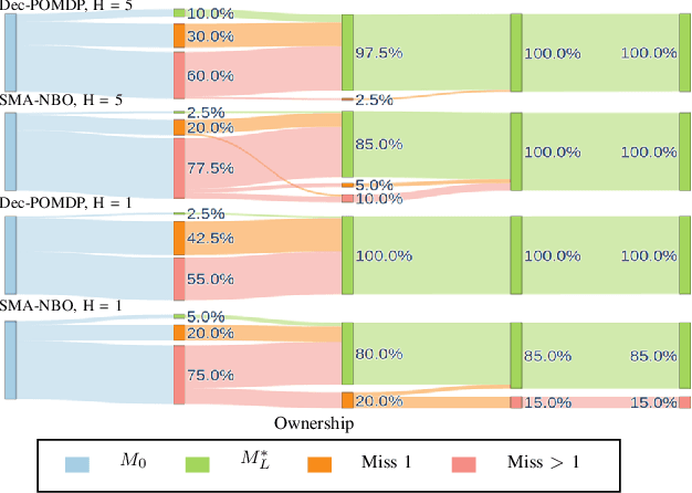 Figure 3 for Emergent Cooperative Behavior in Distributed Target Tracking with Unknown Occlusions