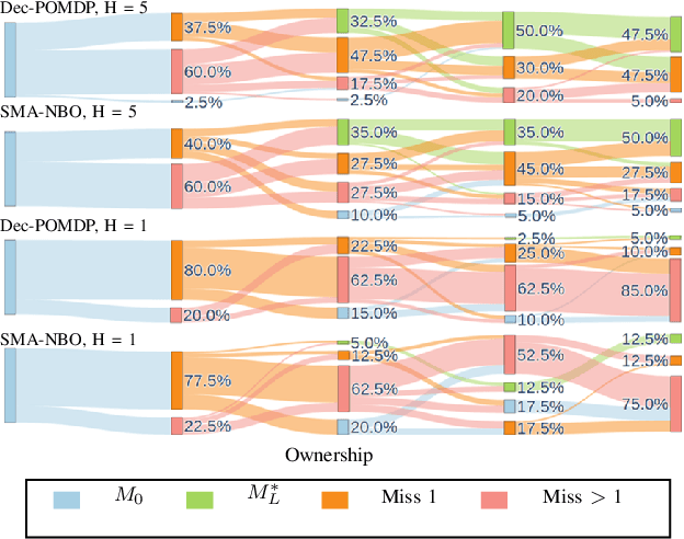 Figure 4 for Emergent Cooperative Behavior in Distributed Target Tracking with Unknown Occlusions