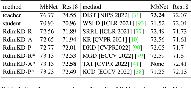 Figure 2 for RdimKD: Generic Distillation Paradigm by Dimensionality Reduction
