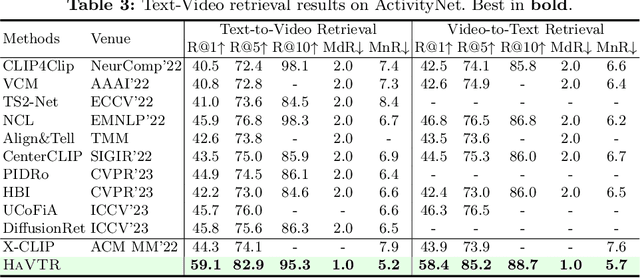 Figure 3 for HaVTR: Improving Video-Text Retrieval Through Augmentation Using Large Foundation Models