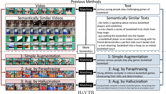 Figure 1 for HaVTR: Improving Video-Text Retrieval Through Augmentation Using Large Foundation Models