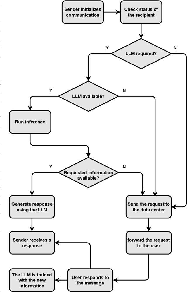 Figure 2 for Rethinking Internet Communication Through LLMs: How Close Are We?